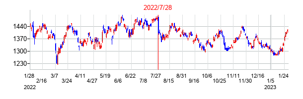 2022年7月28日決算発表前後のの株価の動き方