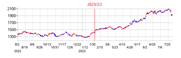 2023年2月2日決算発表前後のの株価の動き方