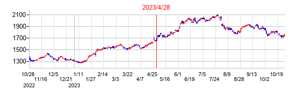 2023年4月28日決算発表前後のの株価の動き方