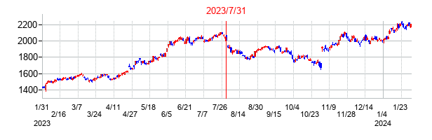 2023年7月31日決算発表前後のの株価の動き方