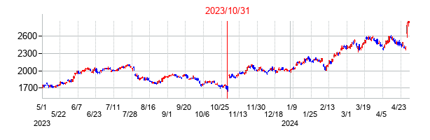 2023年10月31日決算発表前後のの株価の動き方