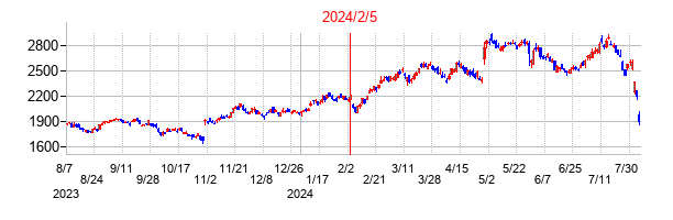 2024年2月5日決算発表前後のの株価の動き方