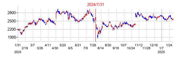 2024年7月31日決算発表前後のの株価の動き方