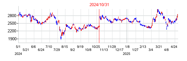 2024年10月31日決算発表前後のの株価の動き方