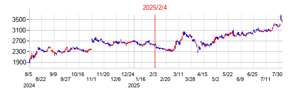 2025年2月4日決算発表前後のの株価の動き方