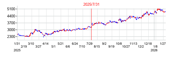 2025年7月31日決算発表前後のの株価の動き方
