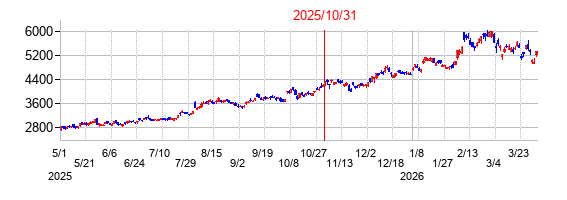2025年10月31日決算発表前後のの株価の動き方