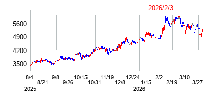 2026年2月3日決算発表前後のの株価の動き方