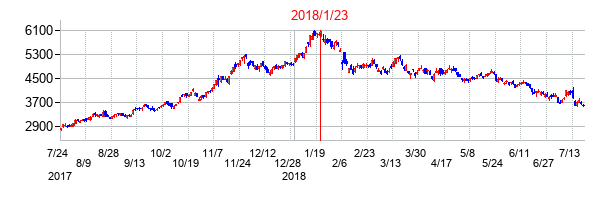 2018年1月23日決算発表前後のの株価の動き方