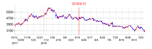 2018年4月12日決算発表前後のの株価の動き方