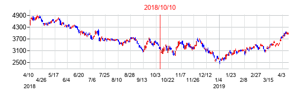 2018年10月10日決算発表前後のの株価の動き方