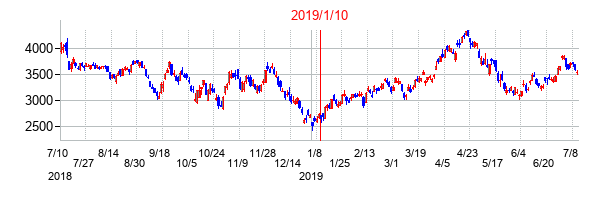 2019年1月10日決算発表前後のの株価の動き方