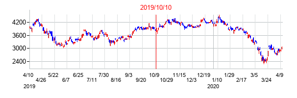 2019年10月10日決算発表前後のの株価の動き方
