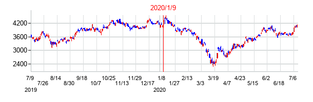 2020年1月9日決算発表前後のの株価の動き方