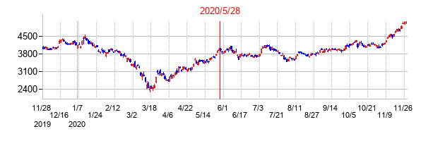 2020年5月28日決算発表前後のの株価の動き方