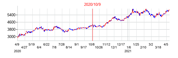 2020年10月9日決算発表前後のの株価の動き方