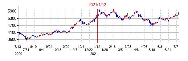 2021年1月12日決算発表前後のの株価の動き方
