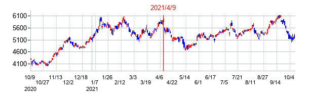 2021年4月9日決算発表前後のの株価の動き方