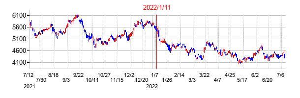 2022年1月11日決算発表前後のの株価の動き方