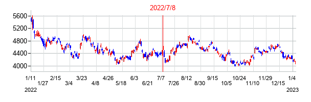 2022年7月8日決算発表前後のの株価の動き方