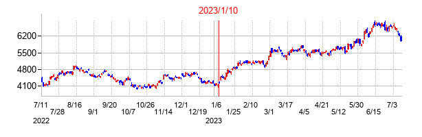 2023年1月10日決算発表前後のの株価の動き方