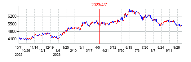 2023年4月7日決算発表前後のの株価の動き方
