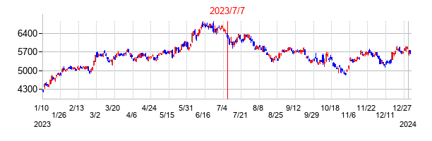 2023年7月7日決算発表前後のの株価の動き方