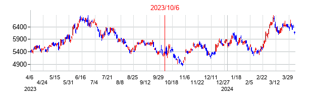 2023年10月6日決算発表前後のの株価の動き方