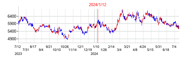 2024年1月12日決算発表前後のの株価の動き方