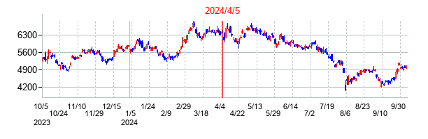 2024年4月5日決算発表前後のの株価の動き方