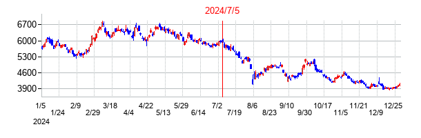 2024年7月5日決算発表前後のの株価の動き方