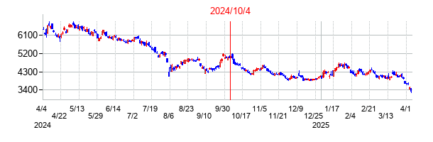 2024年10月4日決算発表前後のの株価の動き方