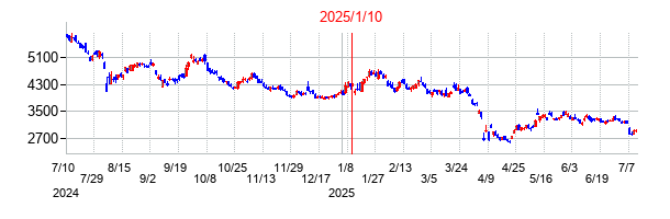 2025年1月10日決算発表前後のの株価の動き方