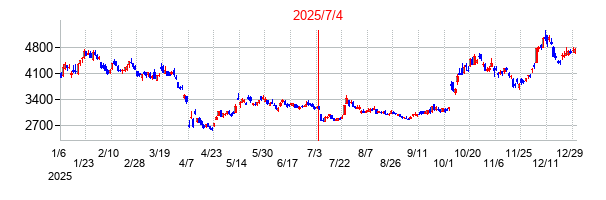 2025年7月4日決算発表前後のの株価の動き方