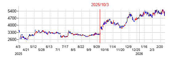 2025年10月3日決算発表前後のの株価の動き方