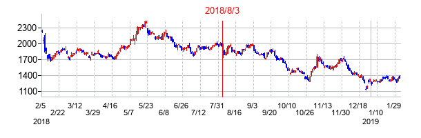 2018年8月3日決算発表前後のの株価の動き方