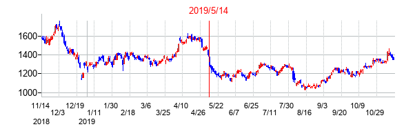 2019年5月14日決算発表前後のの株価の動き方