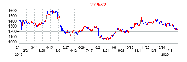 2019年8月2日決算発表前後のの株価の動き方