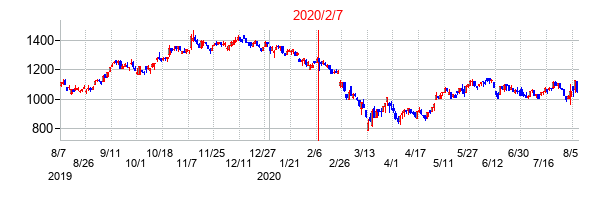 2020年2月7日決算発表前後のの株価の動き方