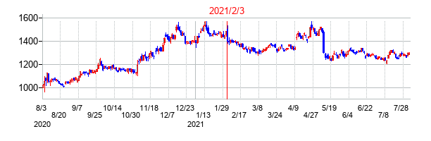 2021年2月3日決算発表前後のの株価の動き方