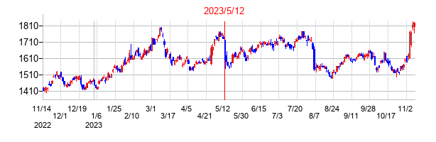 2023年5月12日決算発表前後のの株価の動き方