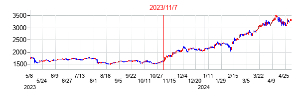 2023年11月7日決算発表前後のの株価の動き方