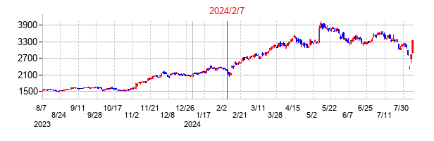 2024年2月7日決算発表前後のの株価の動き方