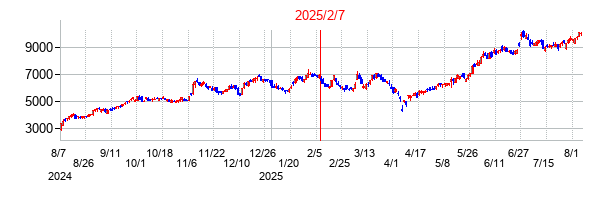 2025年2月7日決算発表前後のの株価の動き方