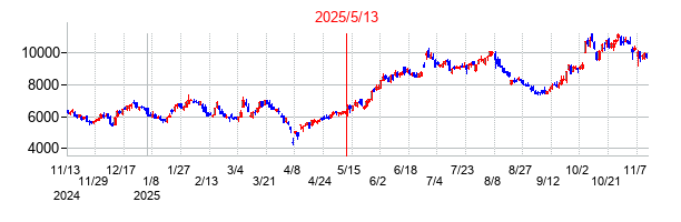 2025年5月13日決算発表前後のの株価の動き方