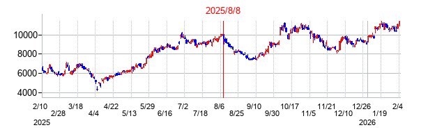 2025年8月8日決算発表前後のの株価の動き方