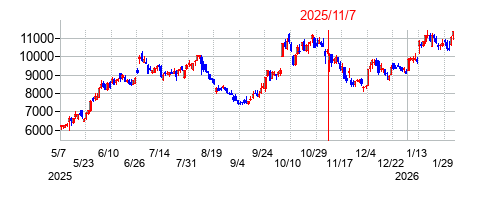 2025年11月7日決算発表前後のの株価の動き方