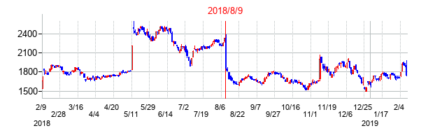 2018年8月9日決算発表前後のの株価の動き方