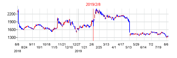 2019年2月8日決算発表前後のの株価の動き方