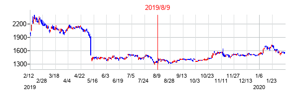 2019年8月9日決算発表前後のの株価の動き方